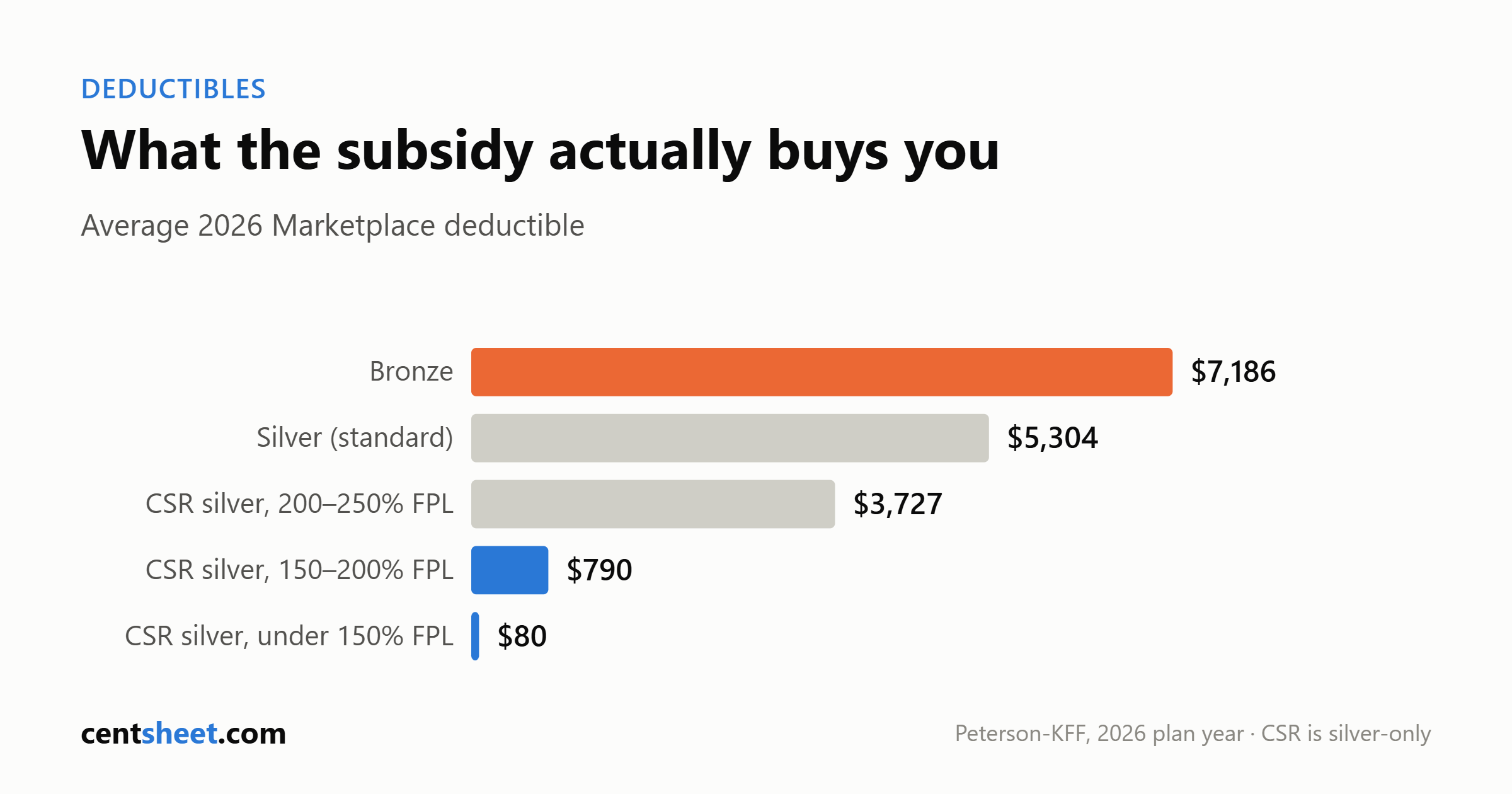 Bar chart of average 2026 ACA Marketplace deductibles: bronze 7,186 dollars, standard silver 5,304, cost-sharing reduction silver 3,727 at 200 to 250 percent of poverty, 790 at 150 to 200 percent, and 80 below 150 percent