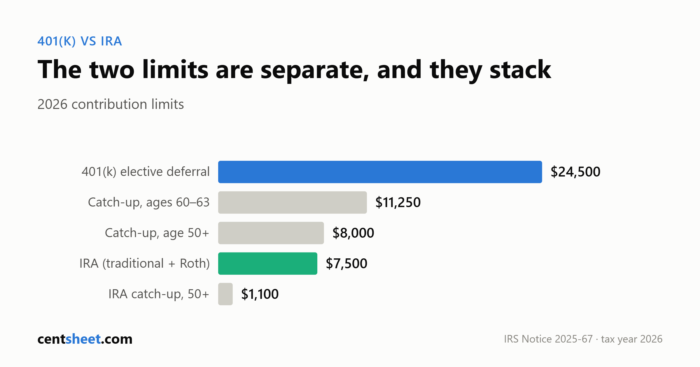 Bar chart of 2026 retirement contribution limits: 401k elective deferral 24,500 dollars, catch-up for ages 60 to 63 11,250, catch-up age 50 plus 8,000, IRA 7,500, IRA catch-up 1,100