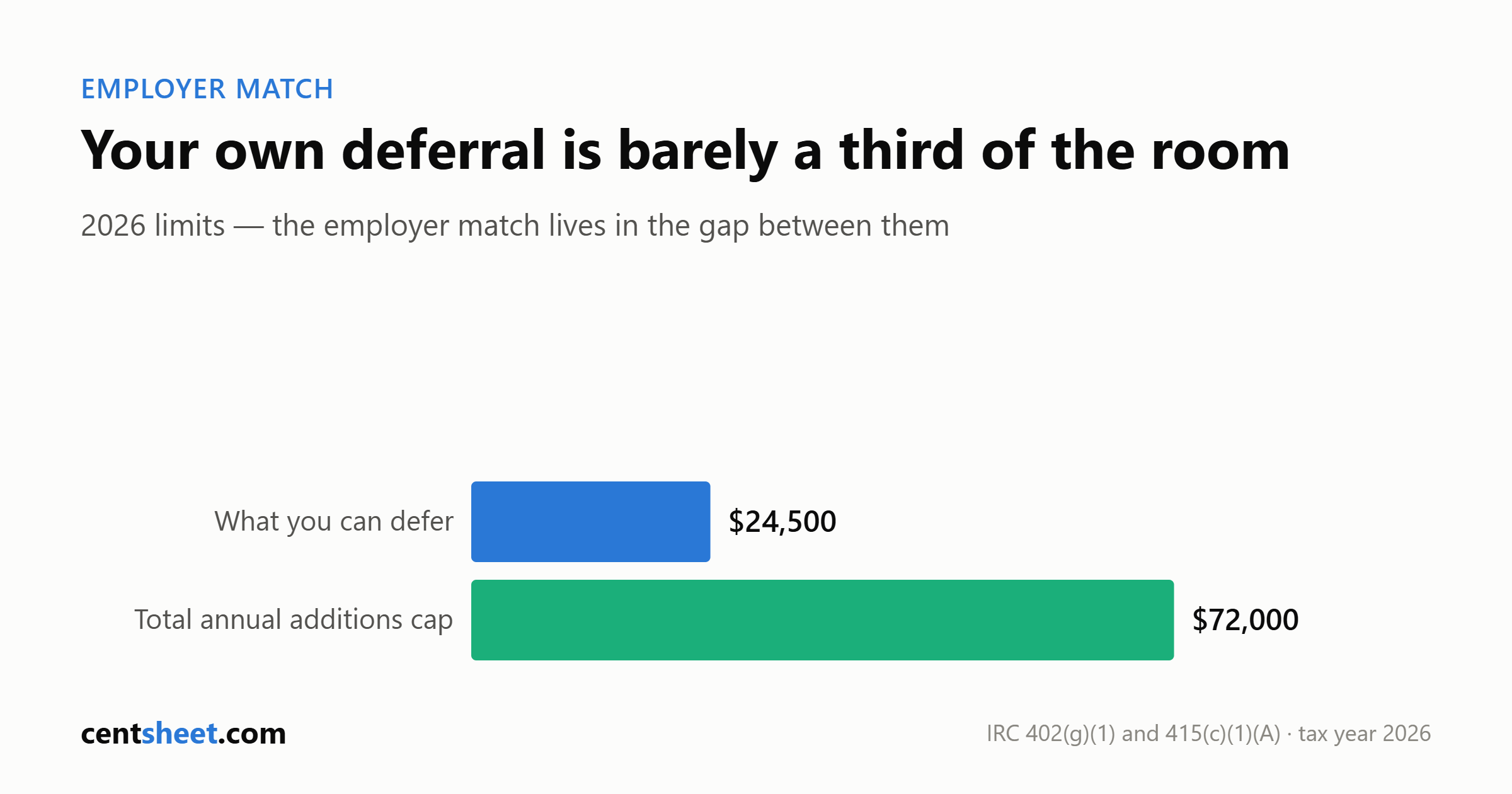 Bar chart comparing the 2026 401k elective deferral limit of 24,500 dollars against the total annual additions cap of 72,000 dollars, the gap where employer match lives