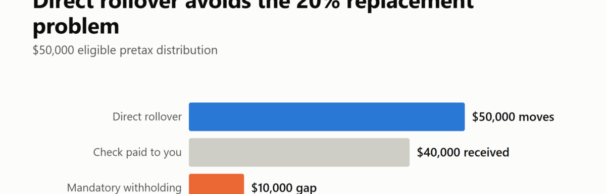 Bar chart showing $50,000 in a direct rollover versus a $40,000 participant check and a $10,000 mandatory-withholding gap