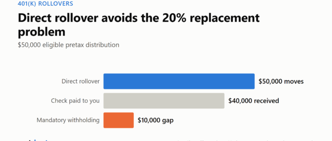 Bar chart showing $50,000 in a direct rollover versus a $40,000 participant check and a $10,000 mandatory-withholding gap