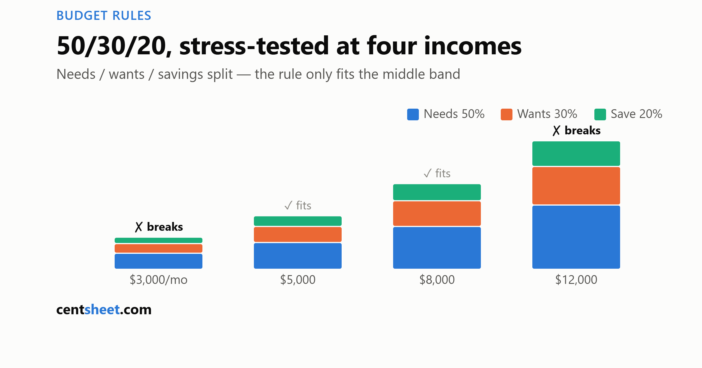 The 50/30/20 Budget, Stress-Tested at Four Incomes (It Breaks at Two of Them)