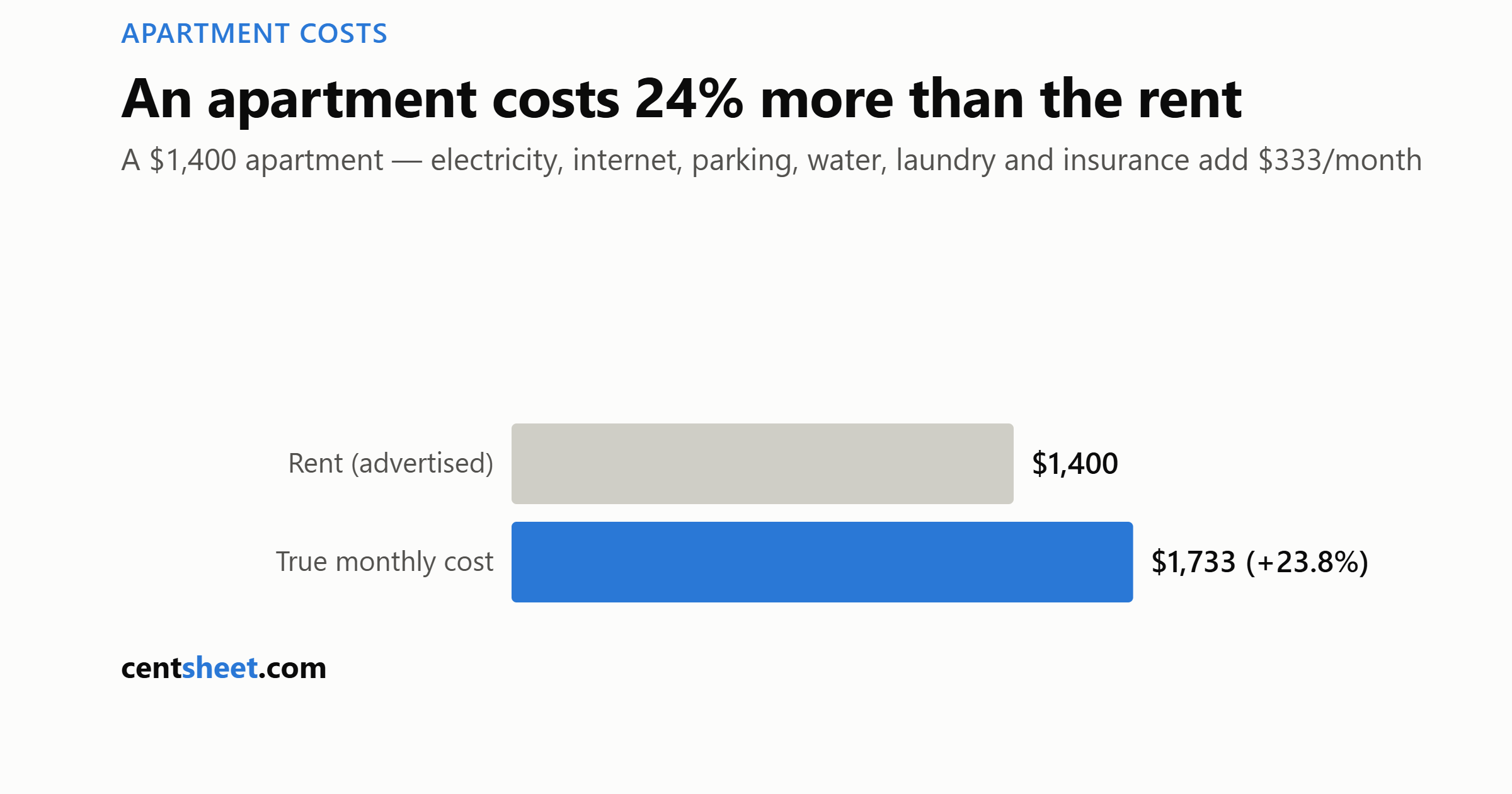 Bar chart comparing a 1,400 dollar advertised rent against the true monthly cost of 1,733 dollars, 23.8 percent higher