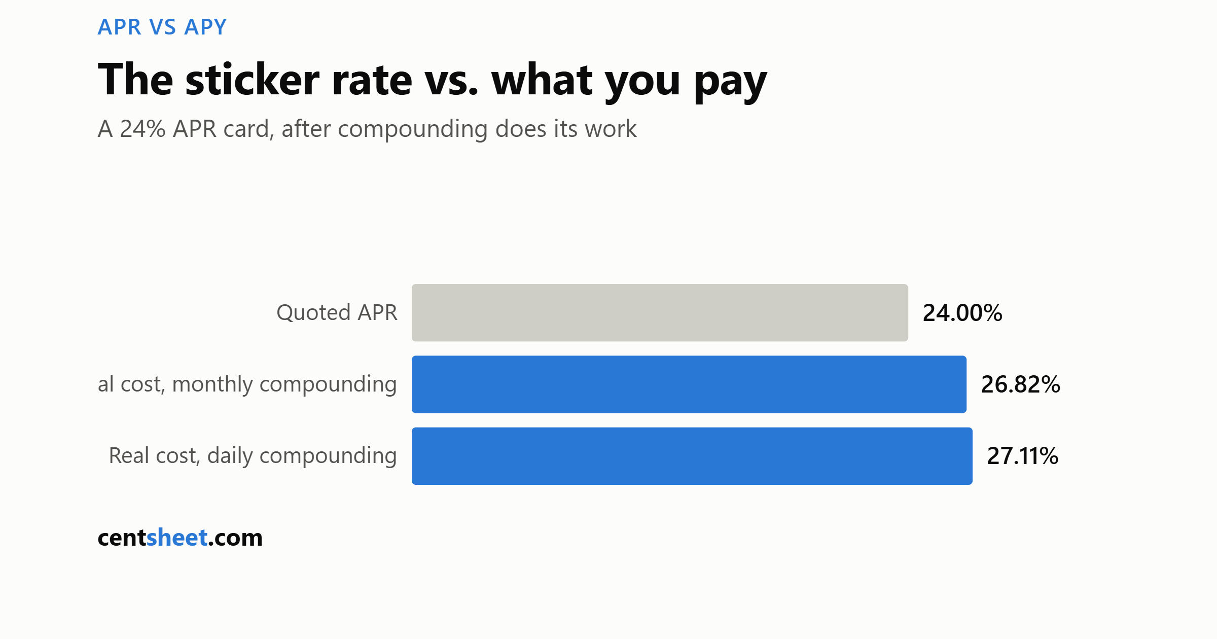 Bar chart of a 24 percent APR credit card's real annual cost: 26.82 percent with monthly compounding, 27.11 percent with daily