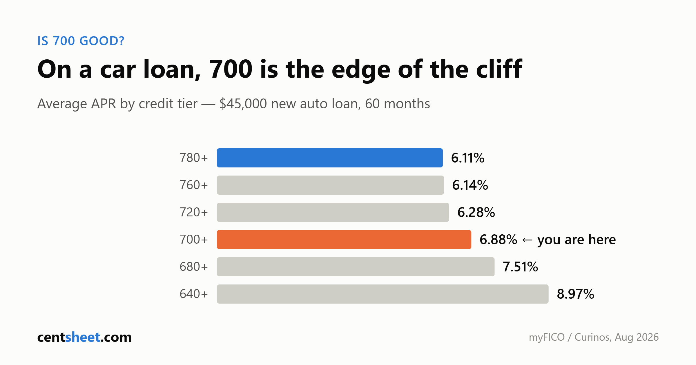 Bar chart of average auto loan APR by credit tier on a 45,000 dollar 60-month loan: 6.11 percent at 780 plus, 6.14 at 760, 6.28 at 720, 6.88 at 700, 7.51 at 680 and 8.97 at 640