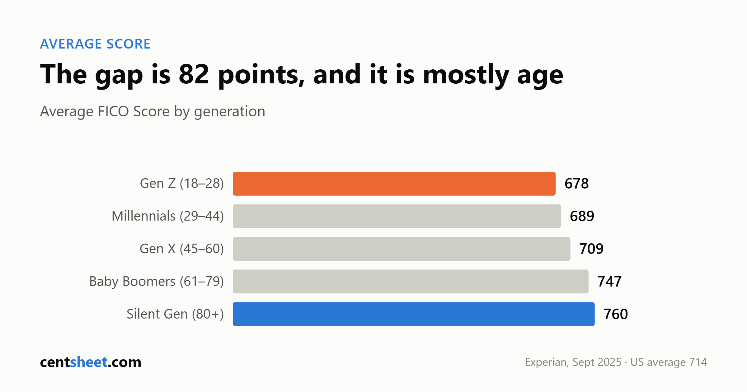 Bar chart of average FICO Score by generation: Gen Z 678, Millennials 689, Gen X 709, Baby Boomers 747 and Silent Generation 760