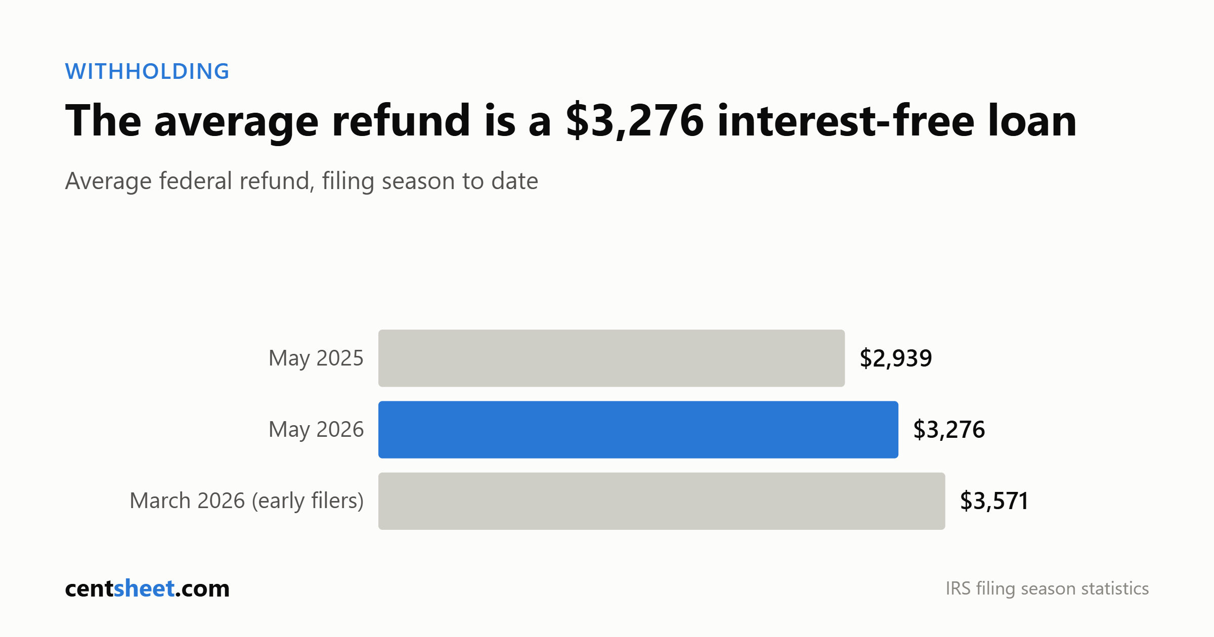 Bar chart of the average federal tax refund: 2,939 dollars in May 2025, 3,276 in May 2026 and 3,571 for early filers in March 2026