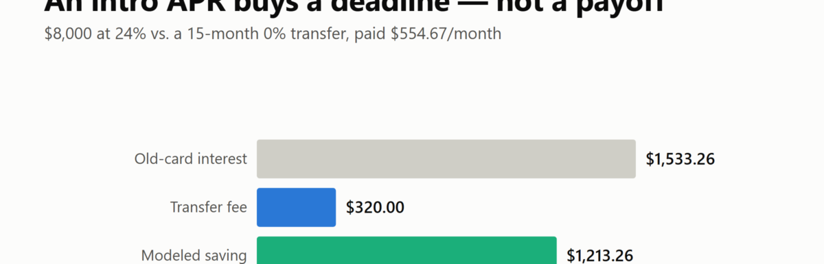 Bar chart comparing $1,533.26 of old-card interest, a $320 balance-transfer fee, and $1,213.26 of modeled savings
