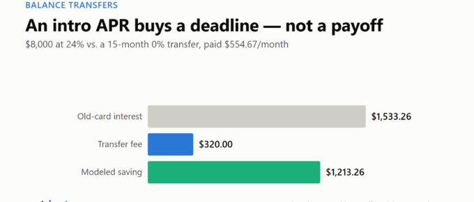 Bar chart comparing $1,533.26 of old-card interest, a $320 balance-transfer fee, and $1,213.26 of modeled savings