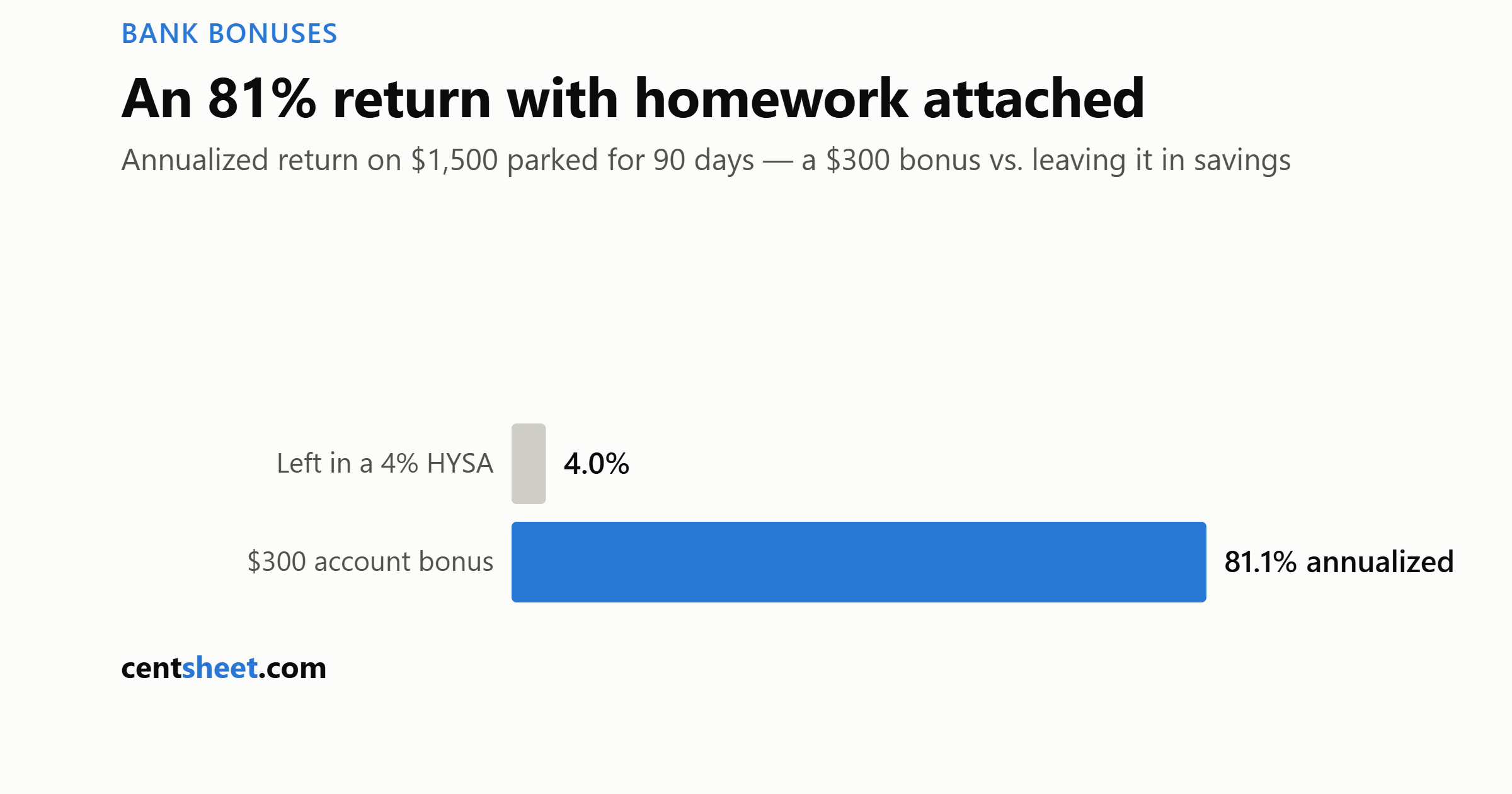 Bar chart comparing annualized return on 1,500 dollars: 4 percent in a savings account versus 81.1 percent from a 300 dollar bank bonus
