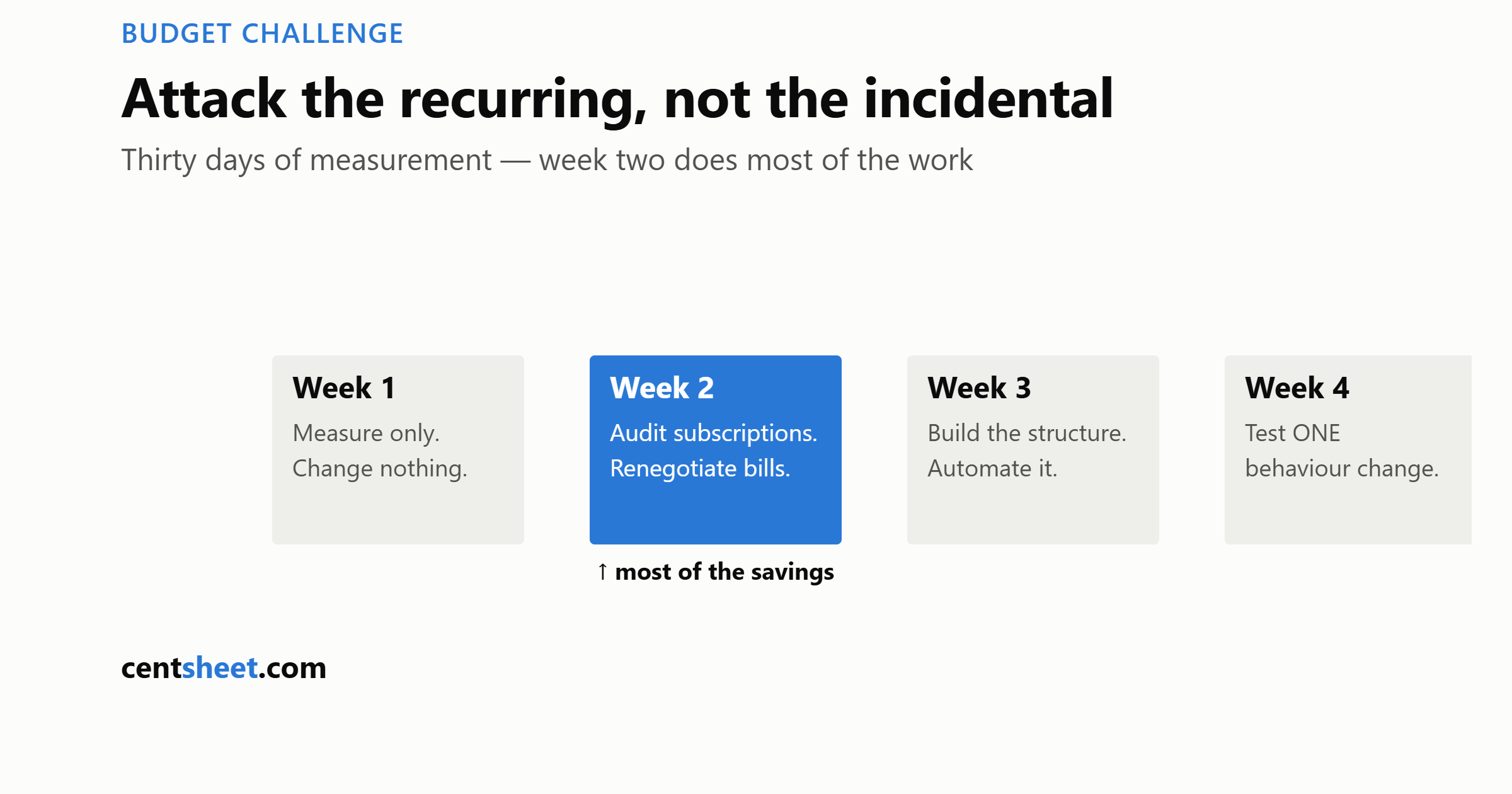 Bar chart of monthly savings found by auditing recurring costs: about 100 dollars from forgotten subscriptions and 65 dollars from bill renegotiation