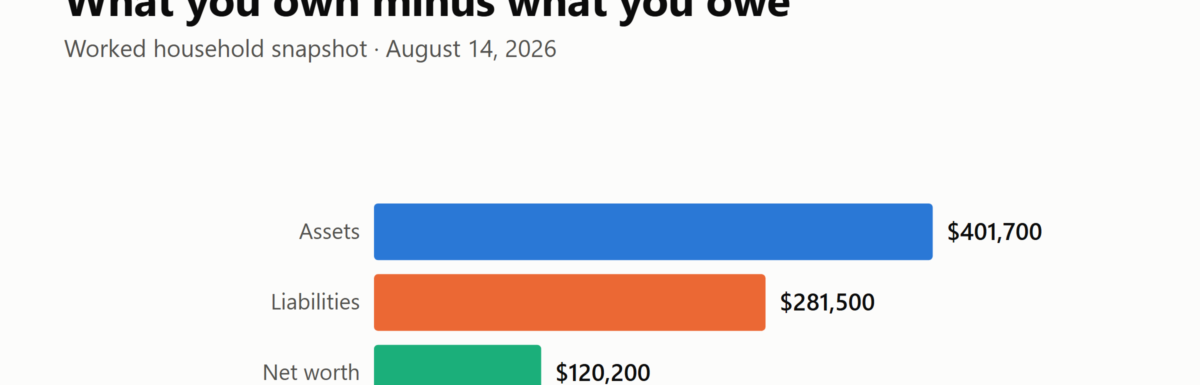 Bar chart showing $401,700 in assets, $281,500 in liabilities, and net worth of $120,200