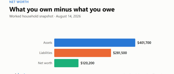 Bar chart showing $401,700 in assets, $281,500 in liabilities, and net worth of $120,200