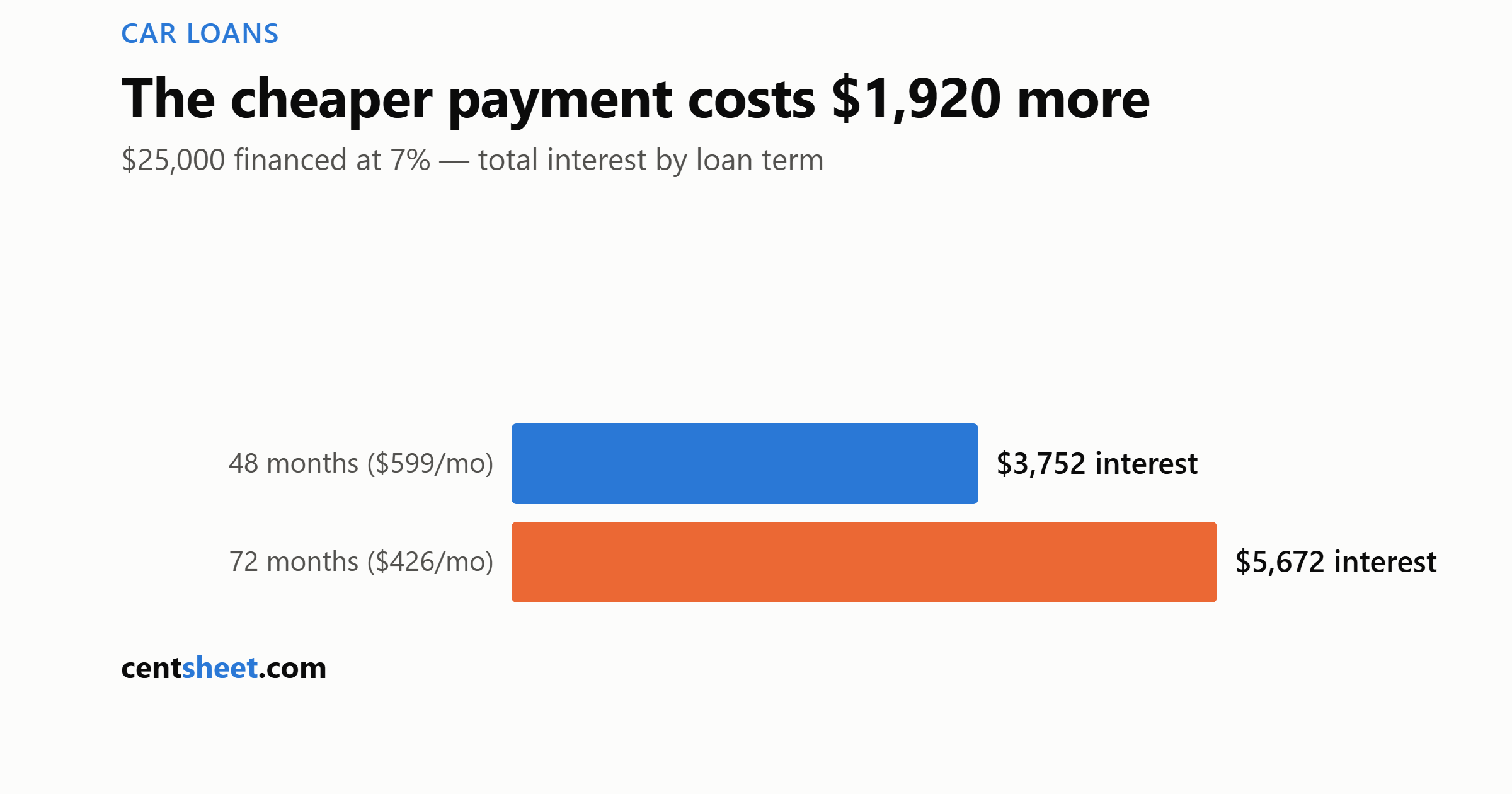 Bar chart of total interest on a 25,000 dollar car loan at 7 percent: 3,752 dollars over 48 months versus 5,672 over 72