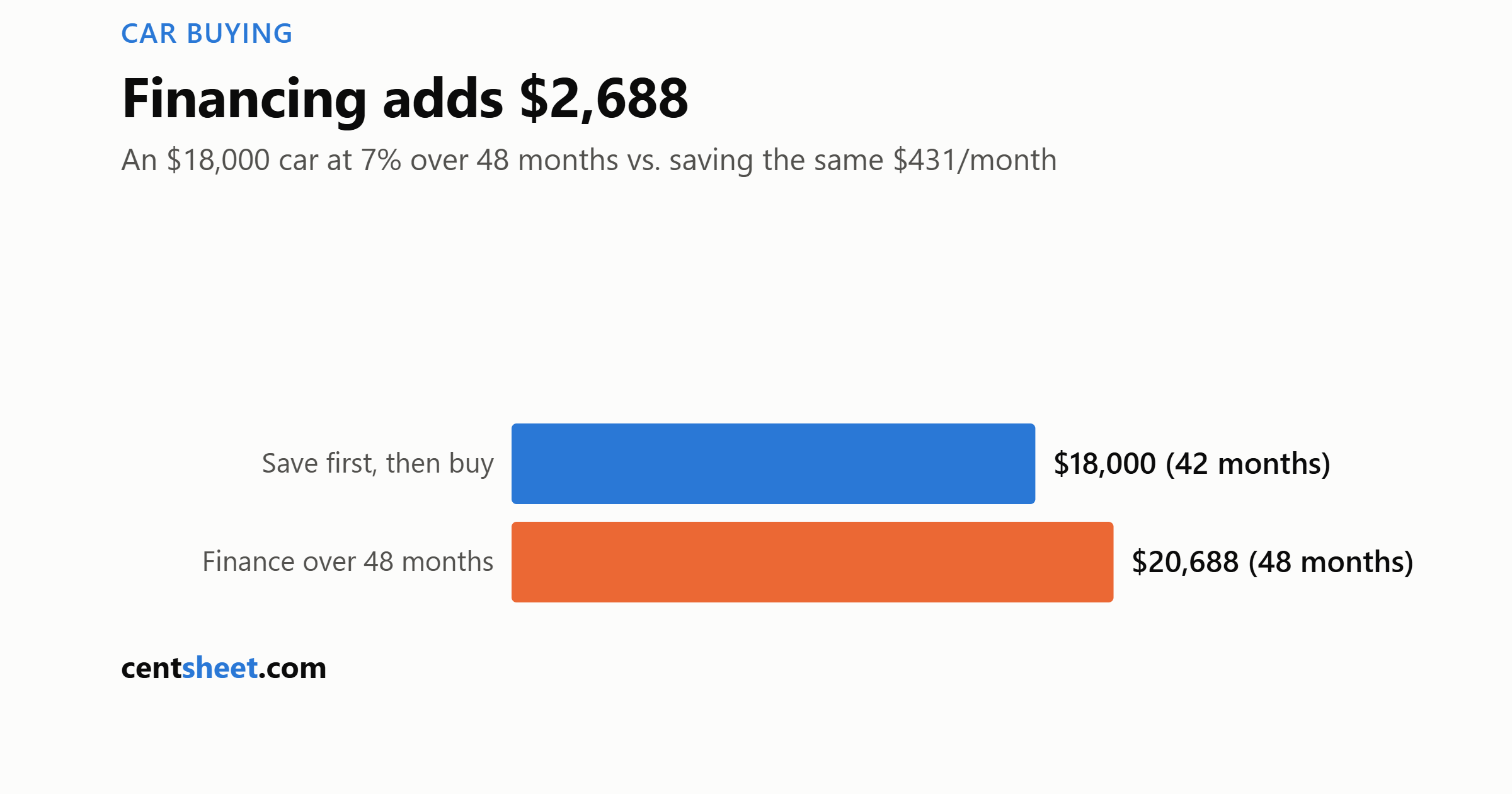 Bar chart comparing saving for an 18,000 dollar car against financing it for 20,688 dollars over 48 months at 7 percent