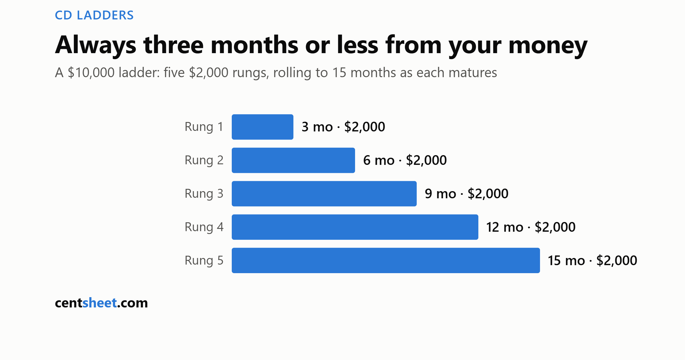 Bar chart of a 10,000 dollar CD ladder in five 2,000 dollar rungs maturing at 3, 6, 9, 12 and 15 months