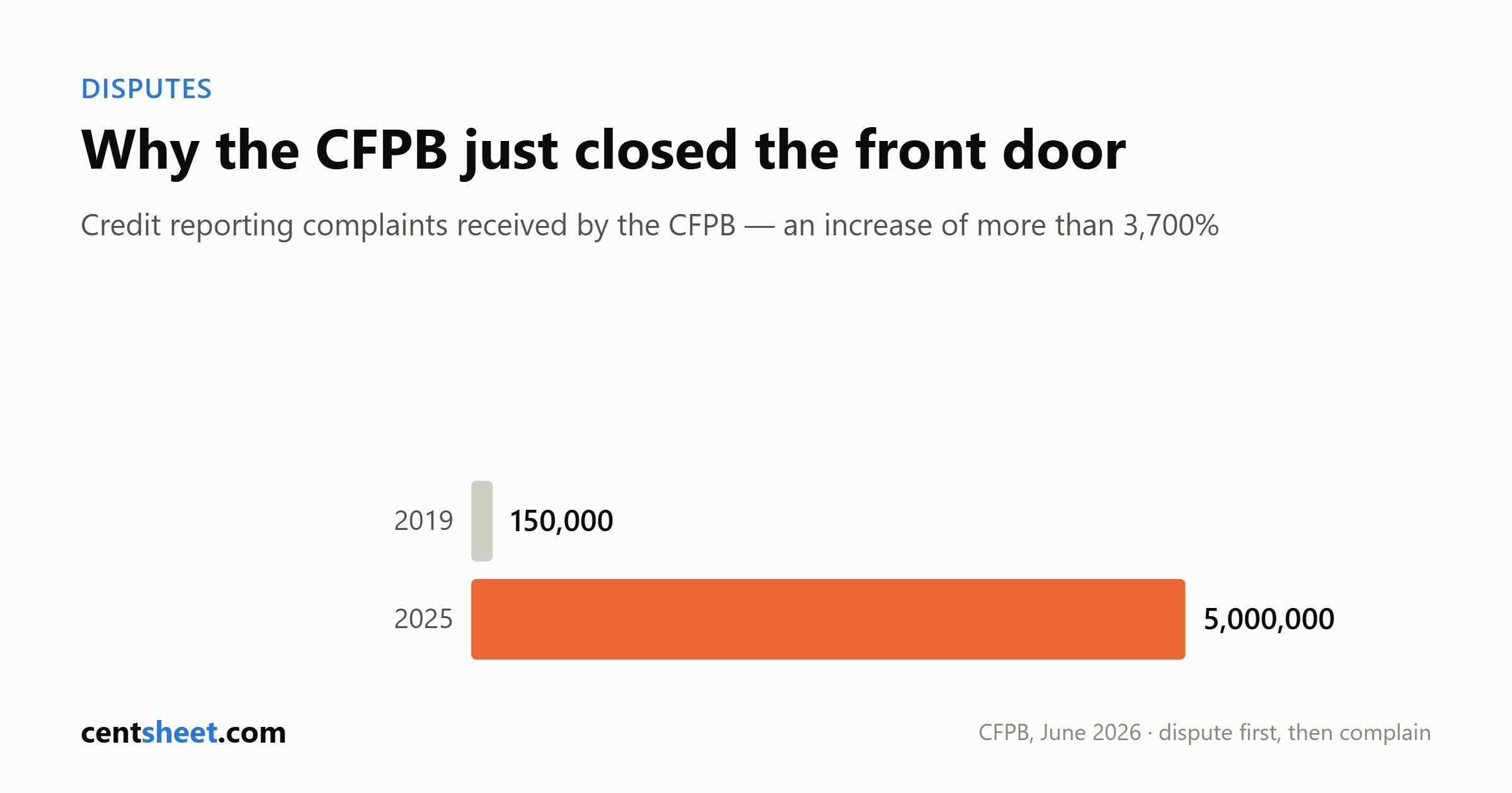 Bar chart showing credit reporting complaints to the CFPB rising from 150,000 in 2019 to 5,000,000 in 2025, an increase of more than 3,700 percent