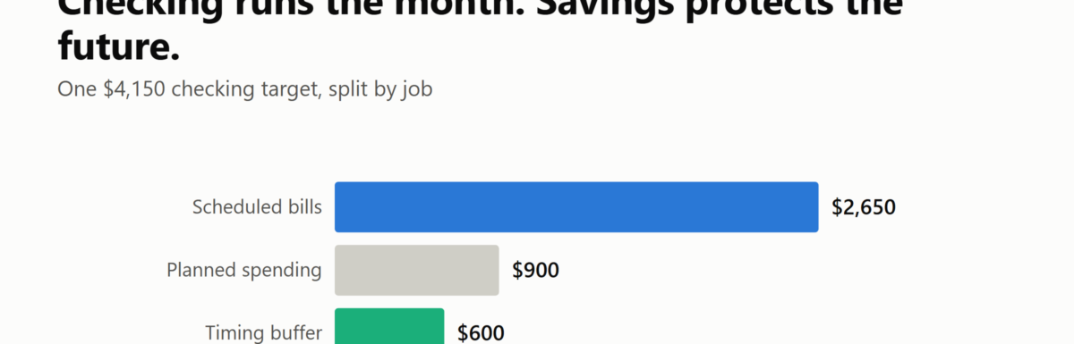 Bar chart splitting a $4,150 checking target into $2,650 of scheduled bills, $900 of planned spending, and a $600 buffer
