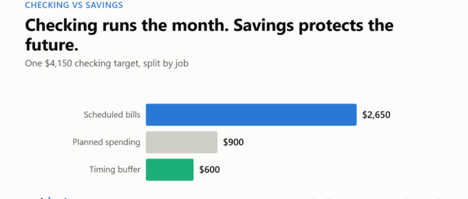 Bar chart splitting a $4,150 checking target into $2,650 of scheduled bills, $900 of planned spending, and a $600 buffer