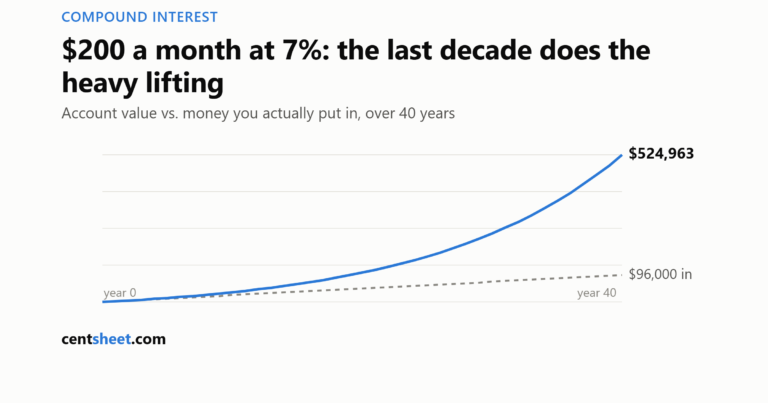 Line chart of $200 monthly at 7 percent growing to $524,963 over 40 years