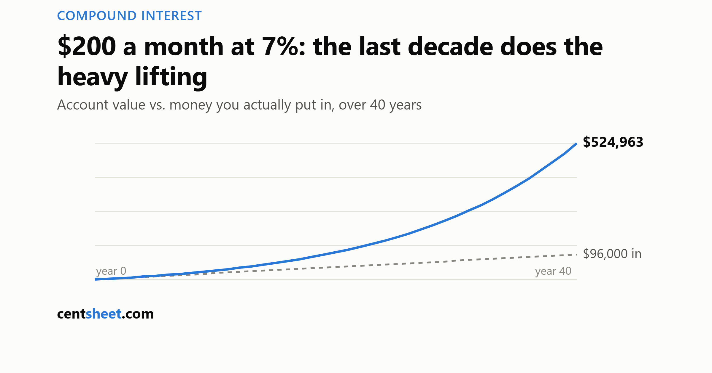 Compound Interest Isn’t Magic. It’s Just Slow — Then It Isn’t