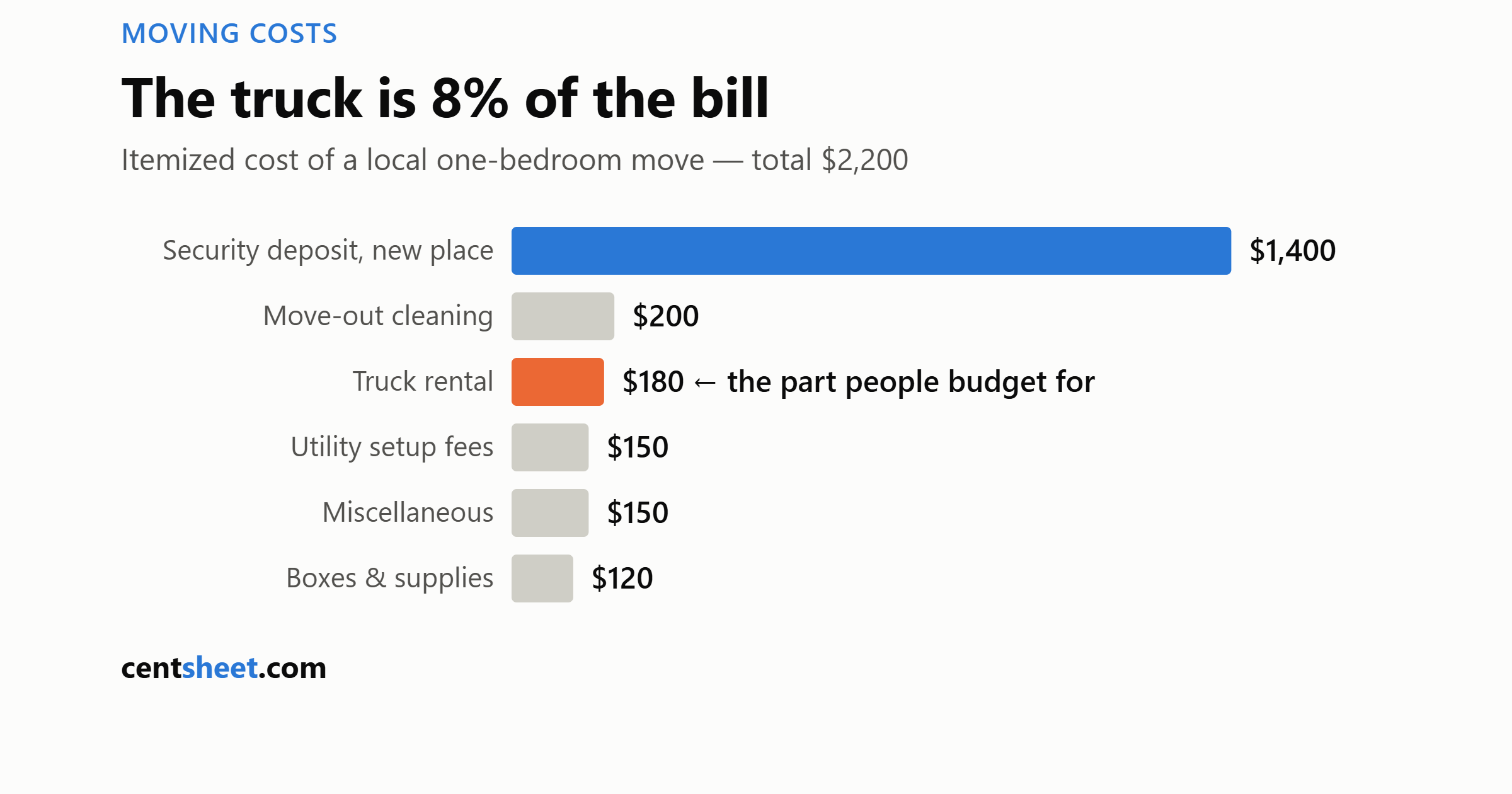 Bar chart of local moving costs: security deposit 1,400 dollars, cleaning 200, truck rental 180, utility setup 150, supplies 120, totaling 2,200