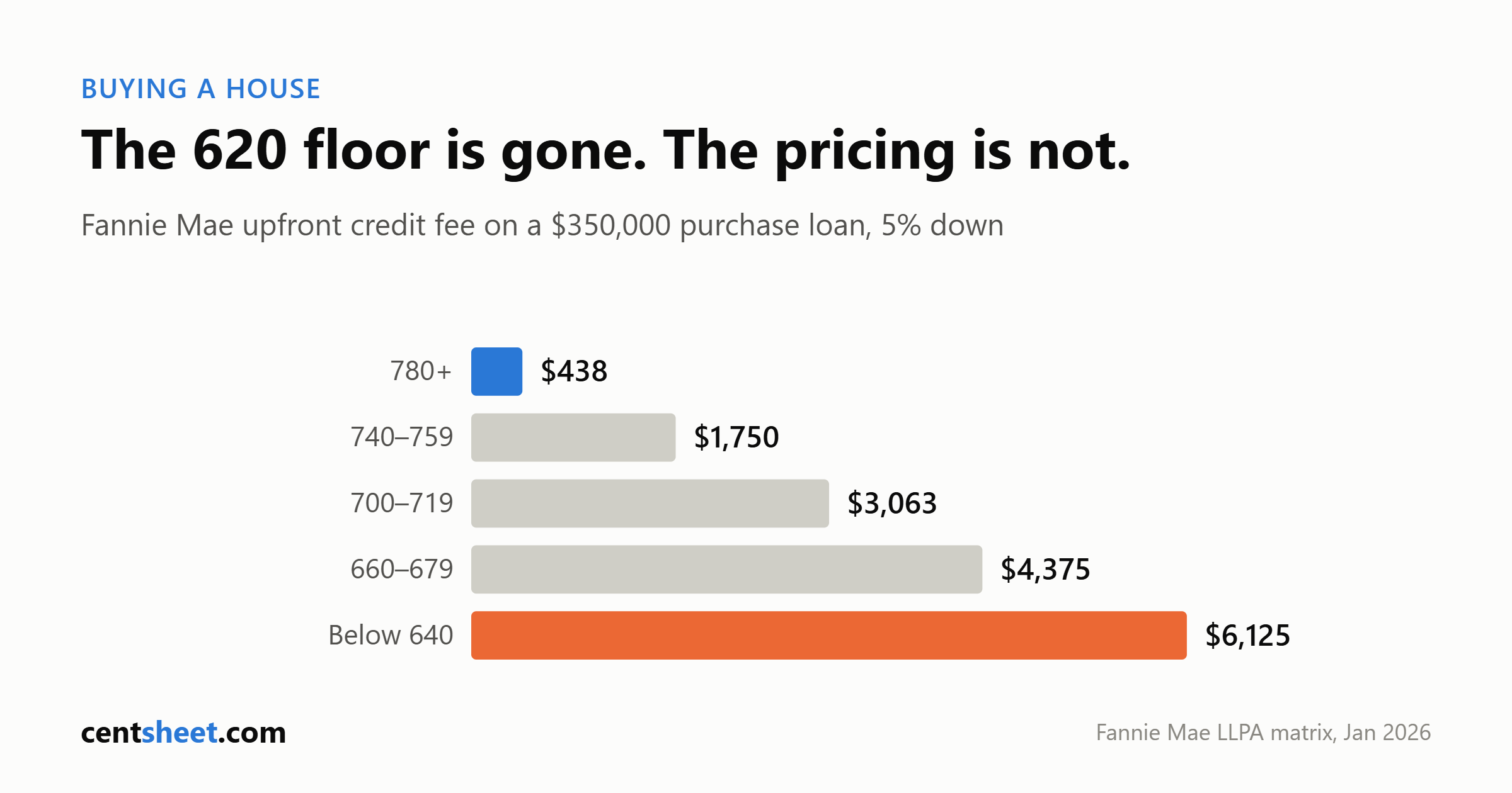 Bar chart of Fannie Mae upfront credit fees on a 350,000 dollar purchase loan with 5 percent down: 438 dollars at 780 plus, 1,750 at 740 to 759, 3,063 at 700 to 719, 4,375 at 660 to 679 and 6,125 below 640