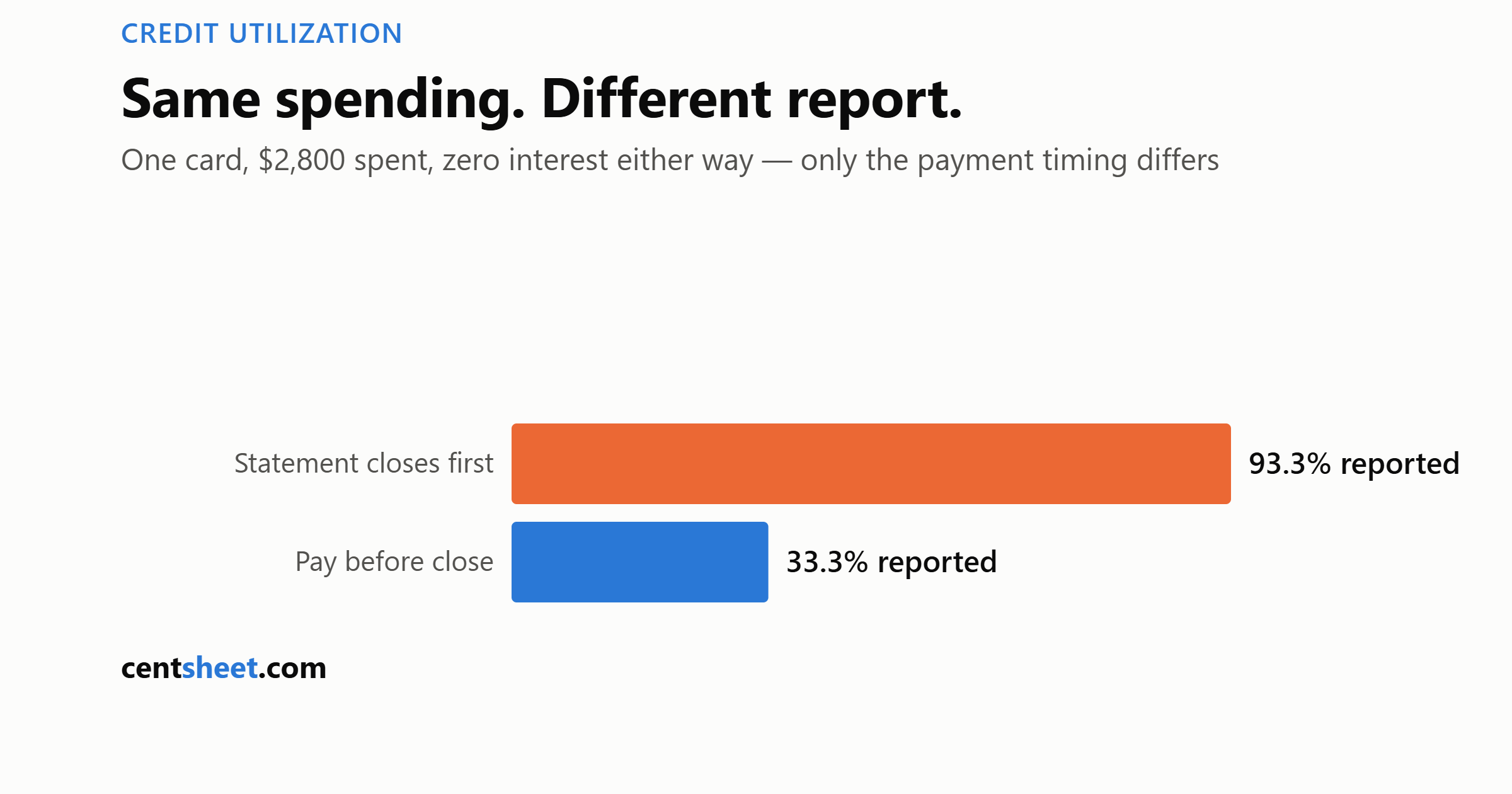 Credit Utilization: The Score Factor You Can Fix in 30 Days