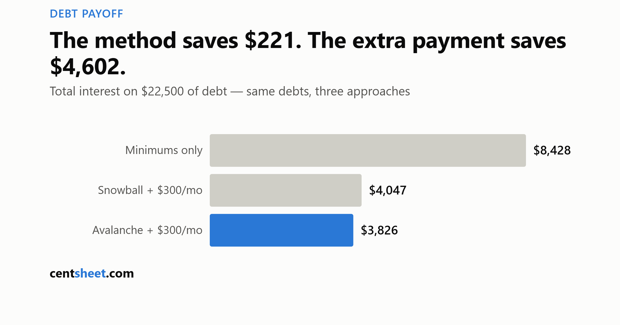 Debt Avalanche vs. Snowball: The Actual Math (With Calculator)