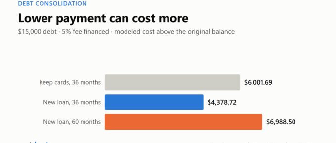 Bar chart comparing modeled debt costs: $6,001.69 keeping cards, $4,378.72 for a 36-month consolidation loan, and $6,988.50 for 60 months