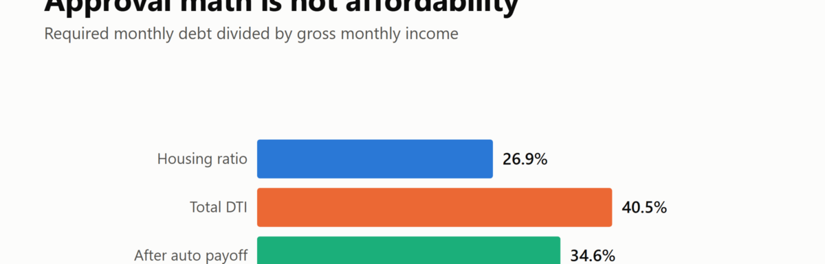 Bar chart showing a 26.9% housing ratio, 40.5% total debt-to-income ratio, and 34.6% after an auto-loan payoff