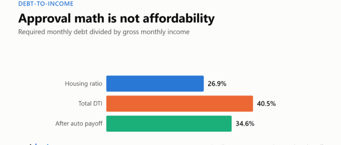 Bar chart showing a 26.9% housing ratio, 40.5% total debt-to-income ratio, and 34.6% after an auto-loan payoff