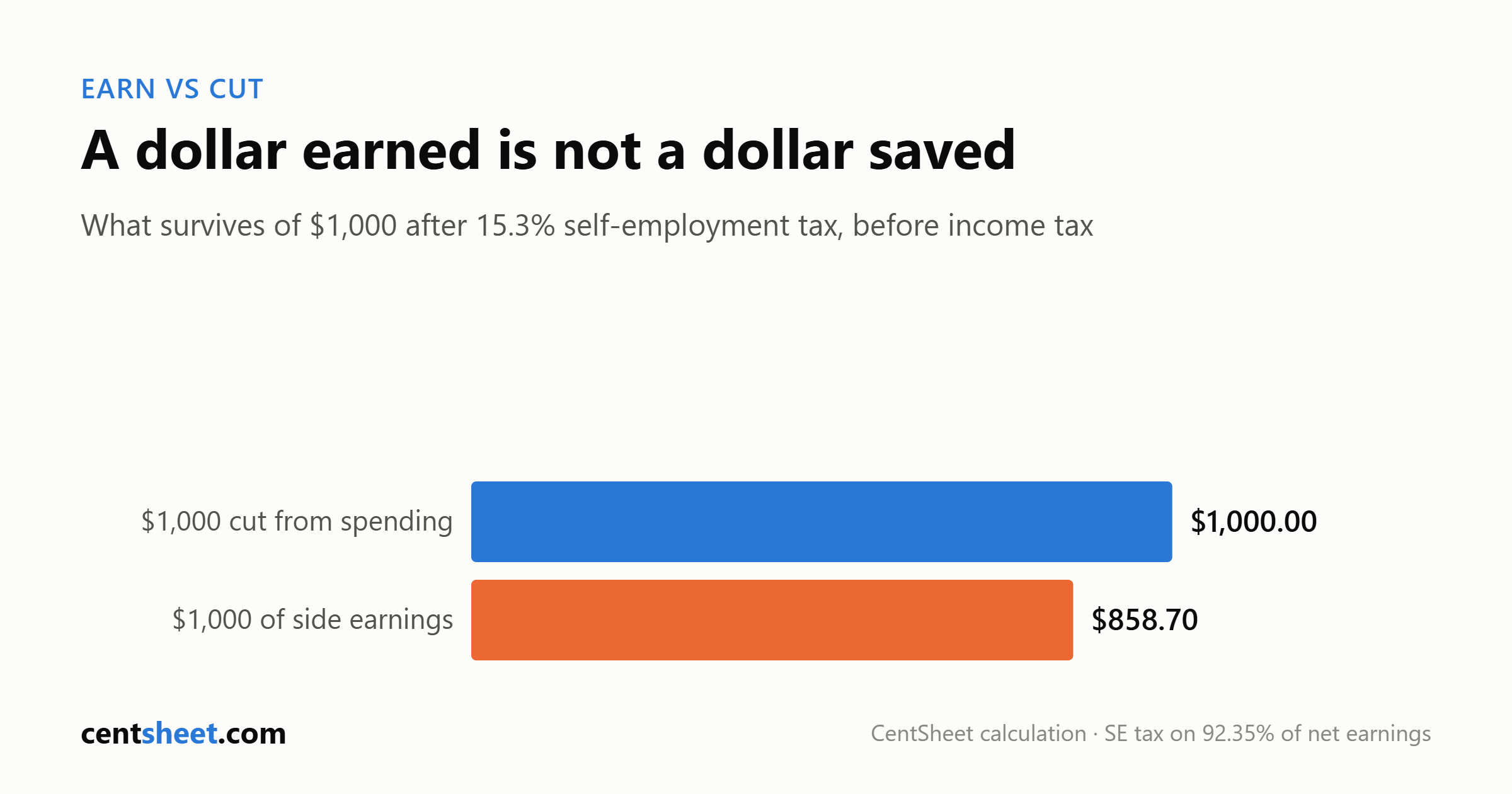Bar chart comparing 1,000 dollars cut from spending, which keeps the full 1,000, against 1,000 dollars of side earnings, which leaves 858.70 after 15.3 percent self-employment tax