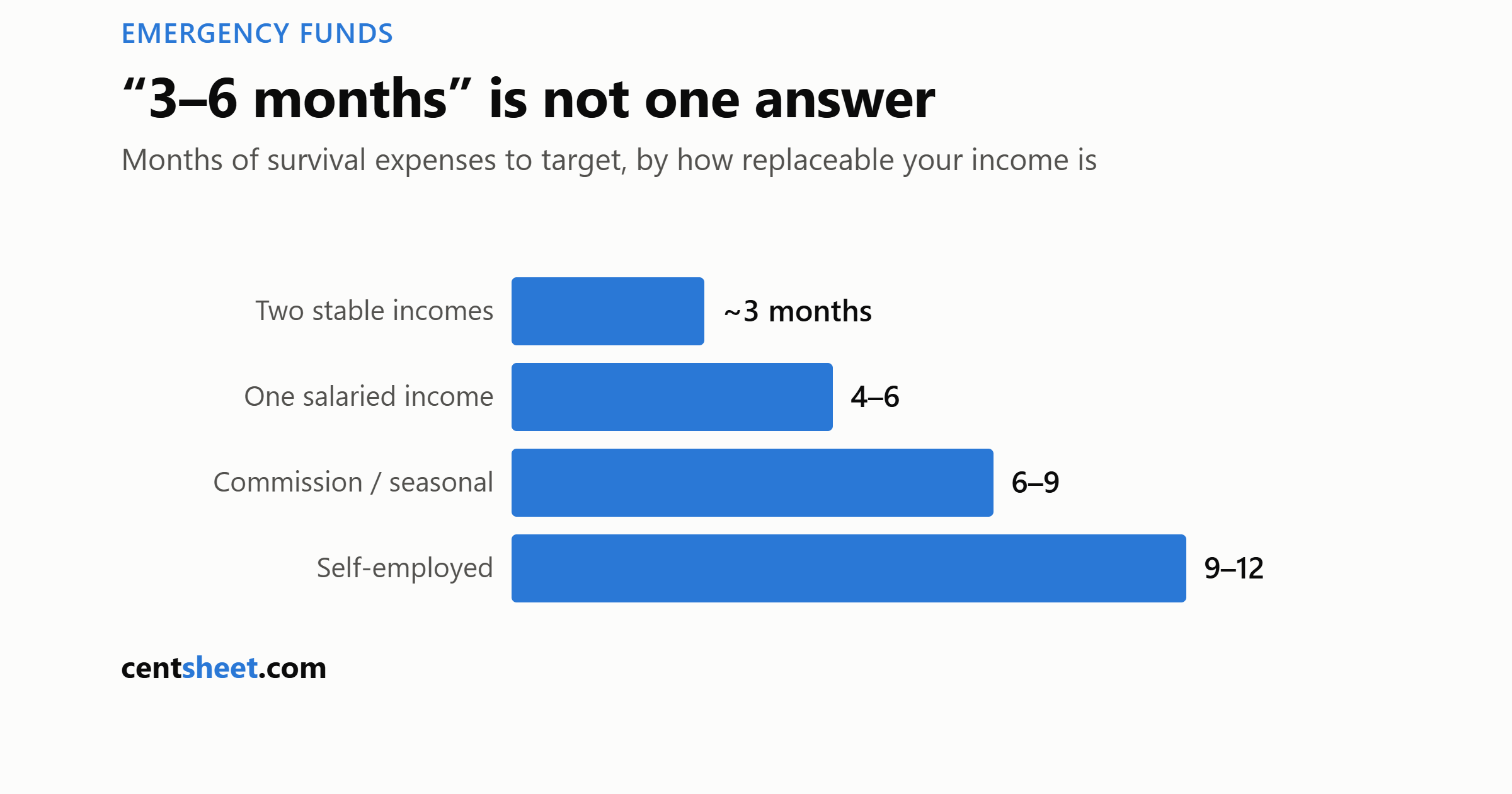 How Big Should Your Emergency Fund Be? Not “6 Months” — It Depends on This