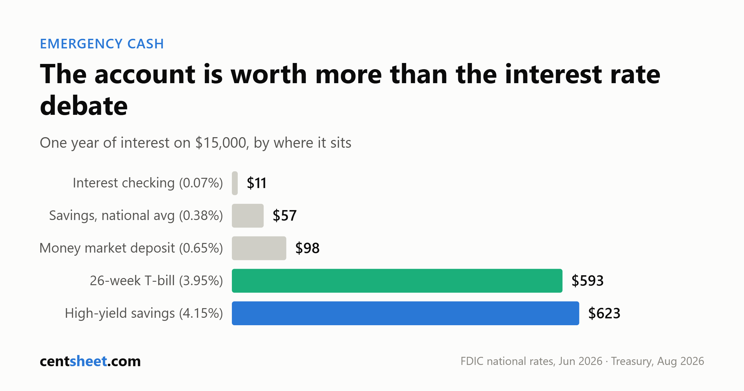 Bar chart of one year of interest on 15,000 dollars: 10.50 in interest checking, 57 in average savings, 97.50 in a money market deposit account, 592.50 in a 26-week Treasury bill and 622.50 in high-yield savings