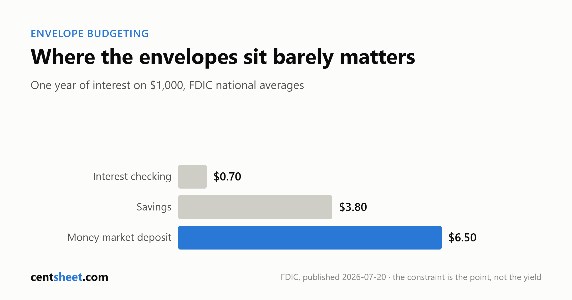 Bar chart of one year of interest on 1,000 dollars at FDIC national averages: 70 cents interest checking, 3.80 savings, 6.50 money market deposit