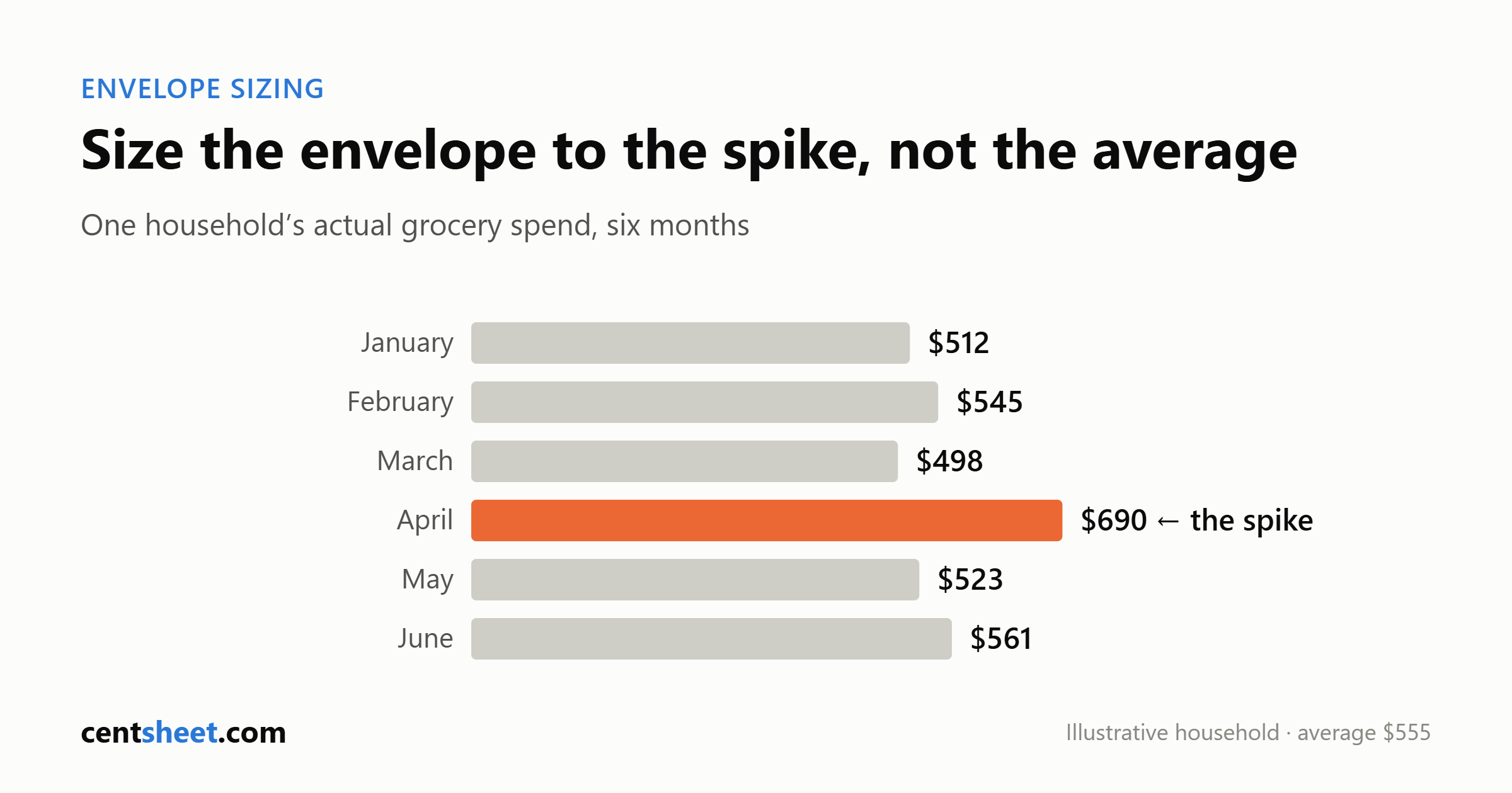 Bar chart of six months of household grocery spending: 512, 545, 498, 690 in April as the spike, 523 and 561 dollars