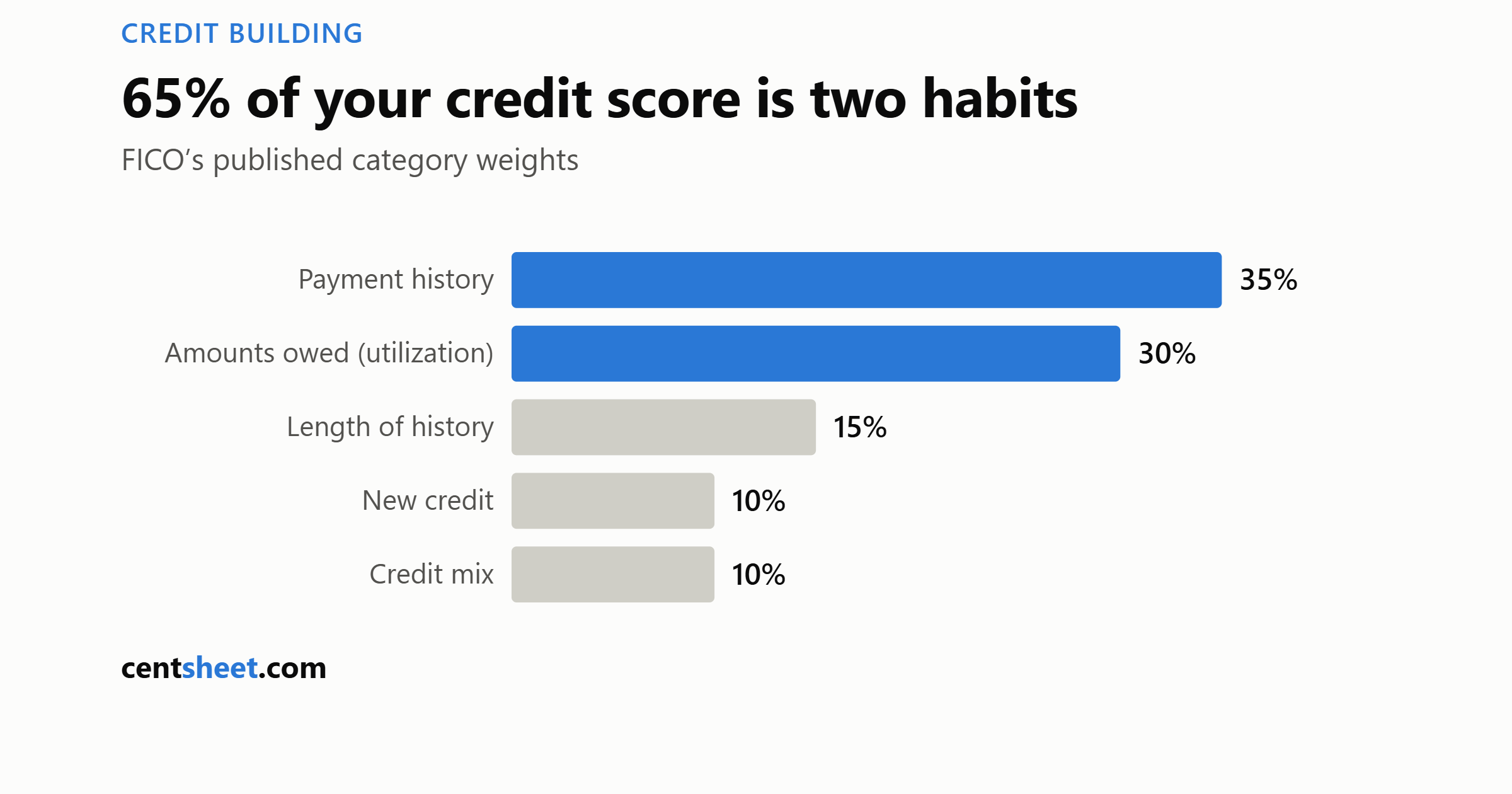 Bar chart of FICO score weights: payment history 35 percent, amounts owed 30 percent, length 15, new credit 10, mix 10
