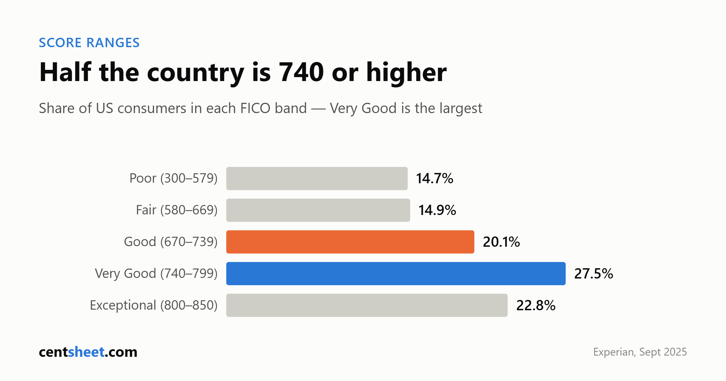 Bar chart of the share of US consumers in each FICO band: Poor 14.7 percent, Fair 14.9, Good 20.1, Very Good 27.5 and Exceptional 22.8