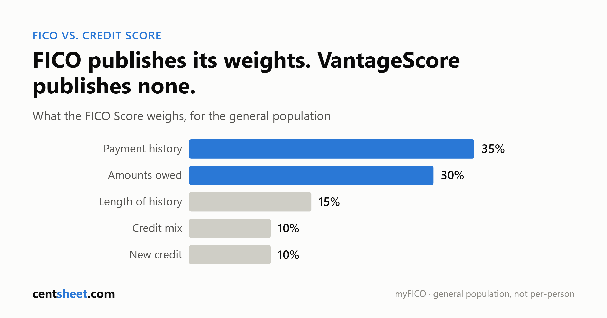 Bar chart of FICO Score factor weights for the general population: payment history 35 percent, amounts owed 30, length of history 15, credit mix 10 and new credit 10