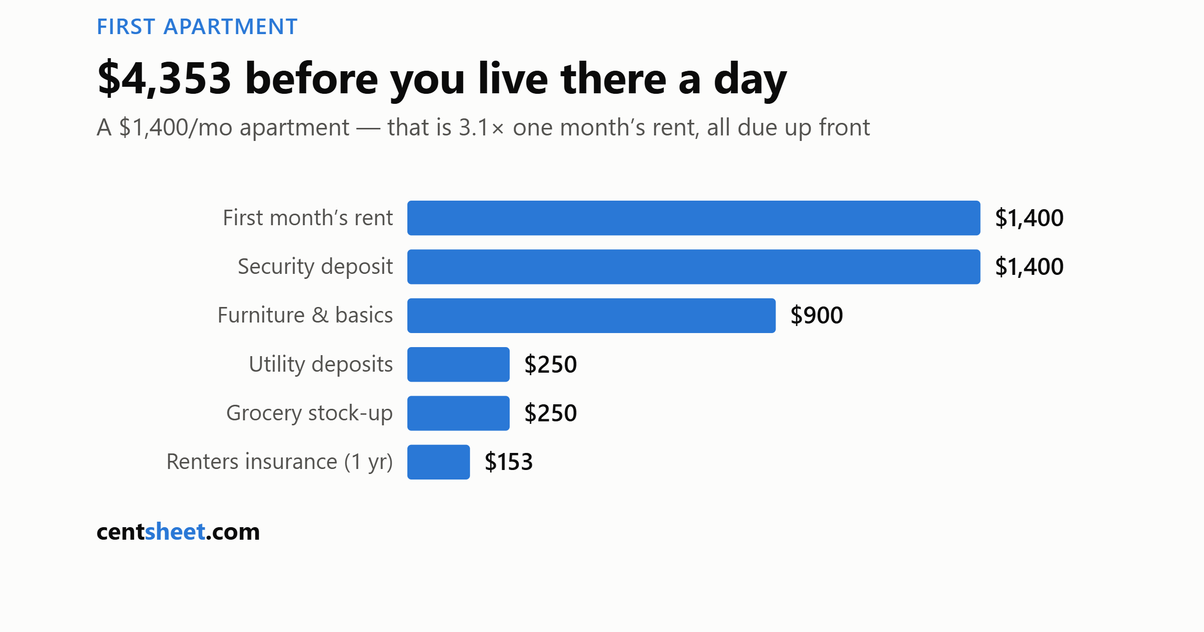 Bar chart of first-apartment startup costs totaling 4,353 dollars: first month 1,400, deposit 1,400, furniture 900, utility deposits 250, groceries 250, renters insurance 153