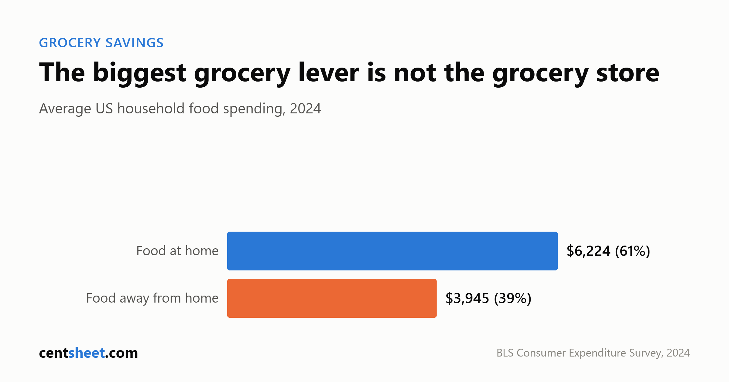 Bar chart of average US household food spending in 2024: 6,224 dollars on food at home which is 61 percent, and 3,945 dollars on food away from home which is 39 percent