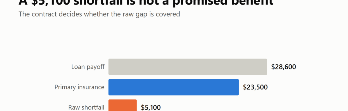 Bar chart showing a $28,600 auto-loan payoff, $23,500 primary-insurance payment, and a $5,100 raw shortfall