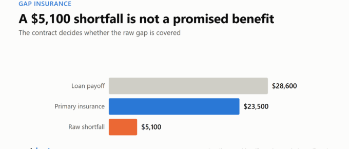 Bar chart showing a $28,600 auto-loan payoff, $23,500 primary-insurance payment, and a $5,100 raw shortfall
