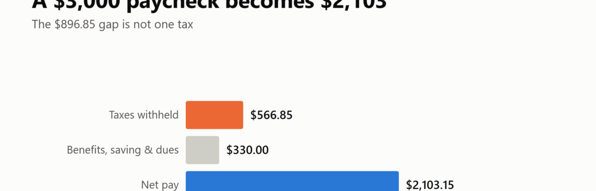 Bar chart showing a $3,000 gross paycheck reduced by $566.85 of taxes and $330 of benefits, saving, and dues to $2,103.15 of net pay