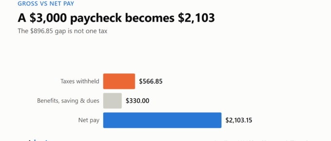 Bar chart showing a $3,000 gross paycheck reduced by $566.85 of taxes and $330 of benefits, saving, and dues to $2,103.15 of net pay