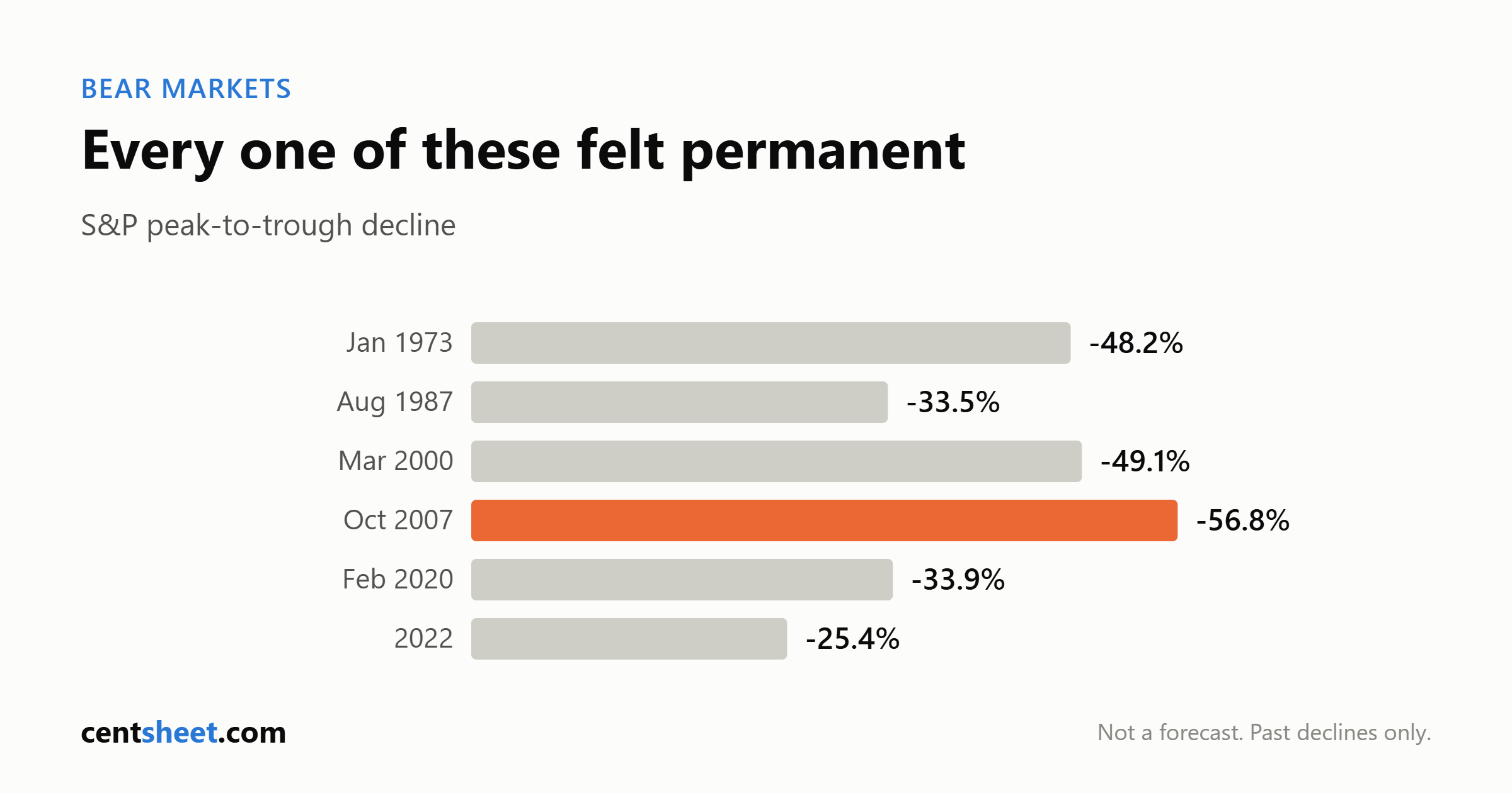 Bar chart of S&P peak-to-trough declines: 48.2 percent from January 1973, 33.5 from August 1987, 49.1 from March 2000, 56.8 from October 2007, 33.9 from February 2020 and 25.4 in 2022