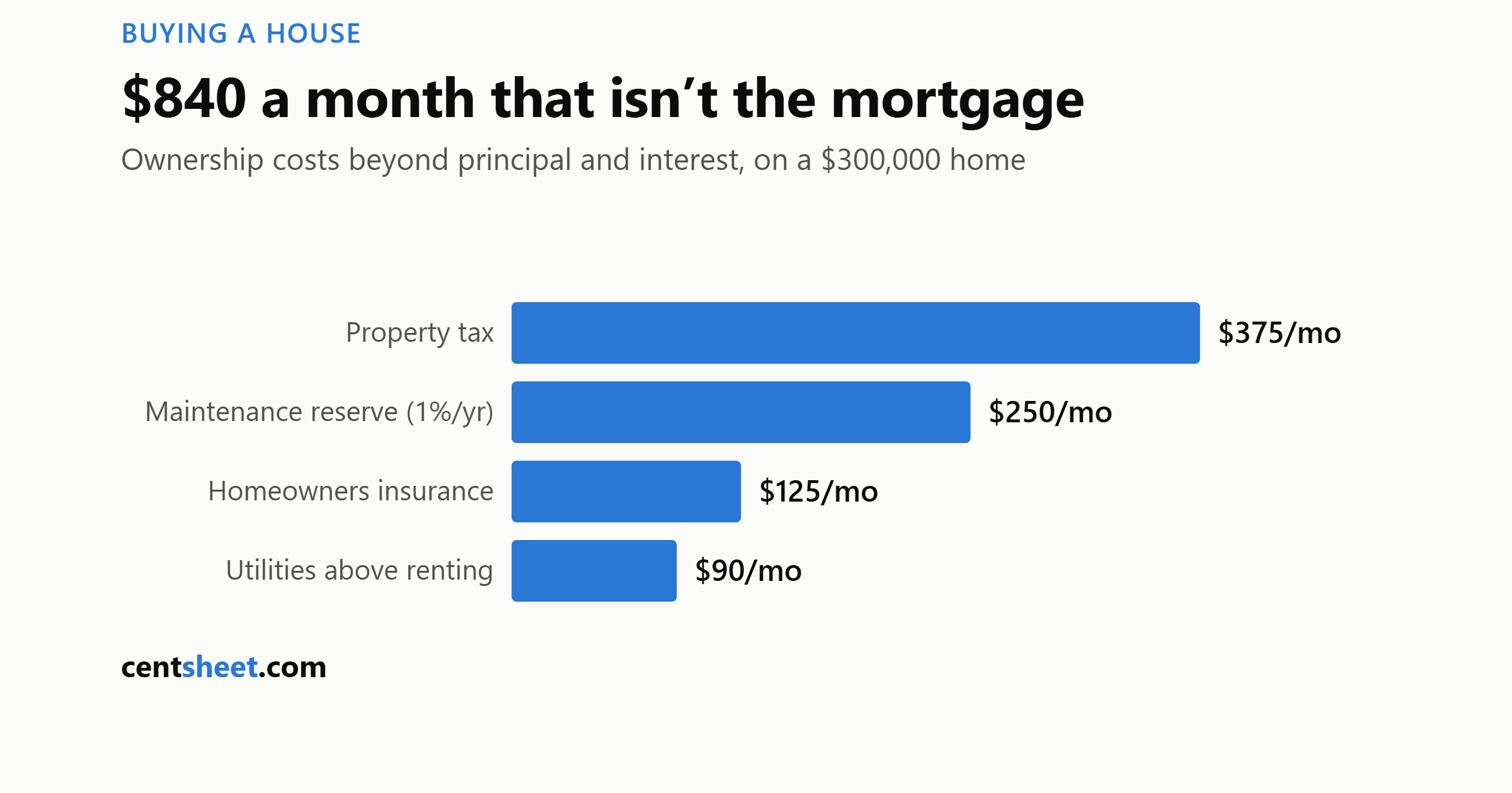 Bar chart of monthly home ownership costs beyond the mortgage: property tax 375 dollars, maintenance 250, insurance 125, extra utilities 90, totaling 840