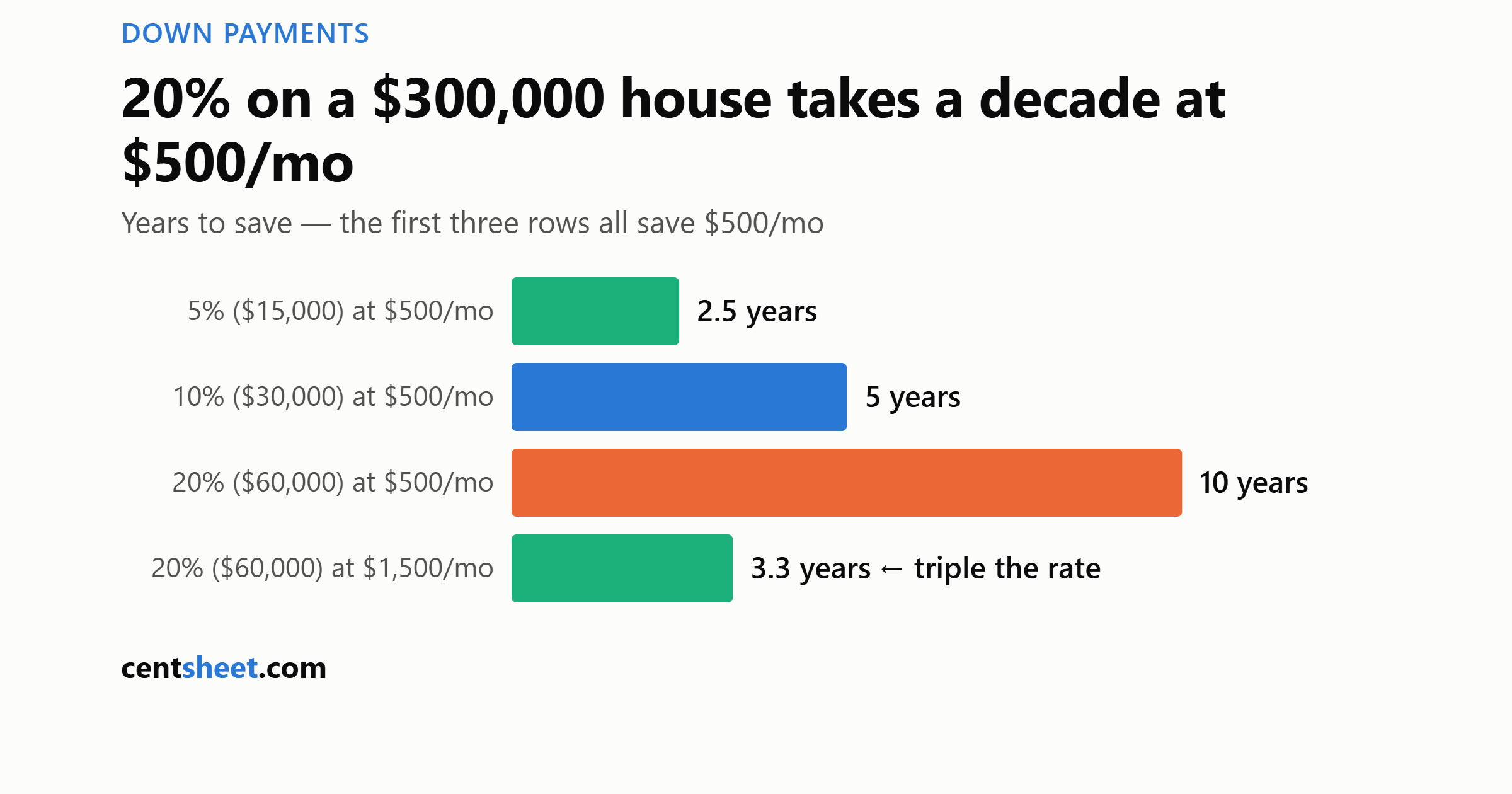 Bar chart of years to save a house down payment: 5 percent in 2.5 years, 10 percent in 5 years, 20 percent in 3.3 years at 1,500 a month or 10 years at 500 a month