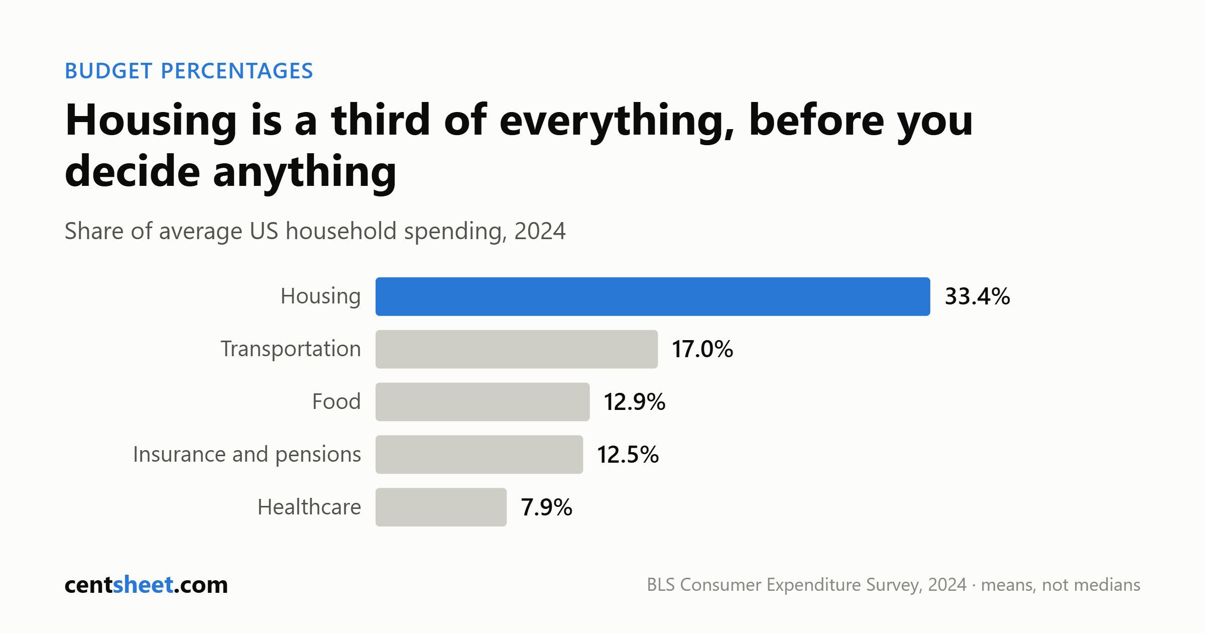 Bar chart of average US household spending shares in 2024: housing 33.4 percent, transportation 17.0, food 12.9, insurance and pensions 12.5, healthcare 7.9